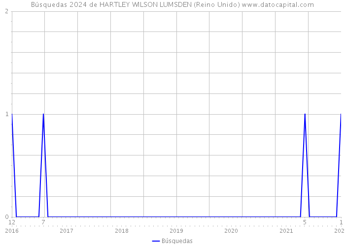 Búsquedas 2024 de HARTLEY WILSON LUMSDEN (Reino Unido) 