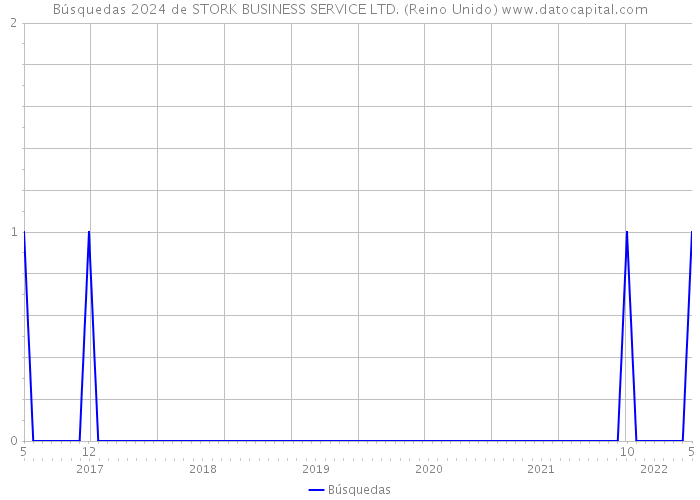 Búsquedas 2024 de STORK BUSINESS SERVICE LTD. (Reino Unido) 