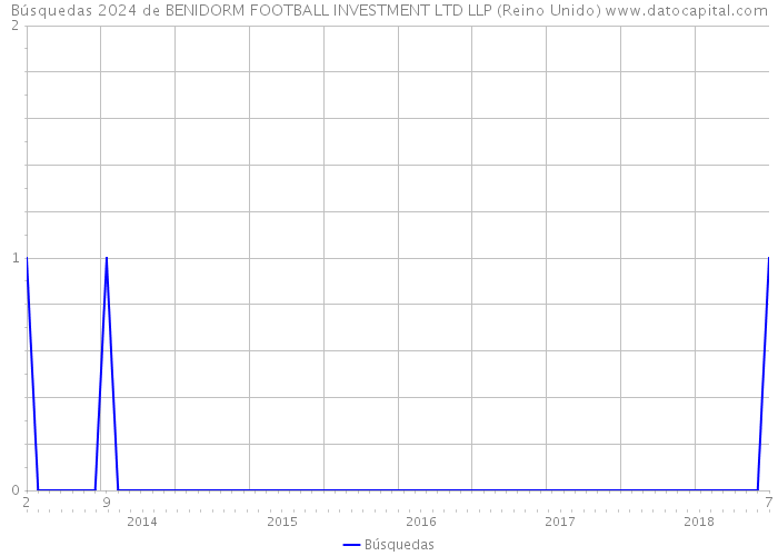 Búsquedas 2024 de BENIDORM FOOTBALL INVESTMENT LTD LLP (Reino Unido) 
