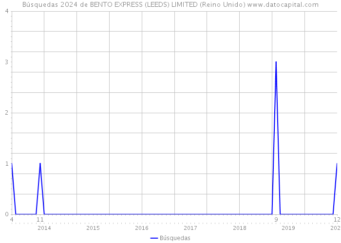 Búsquedas 2024 de BENTO EXPRESS (LEEDS) LIMITED (Reino Unido) 