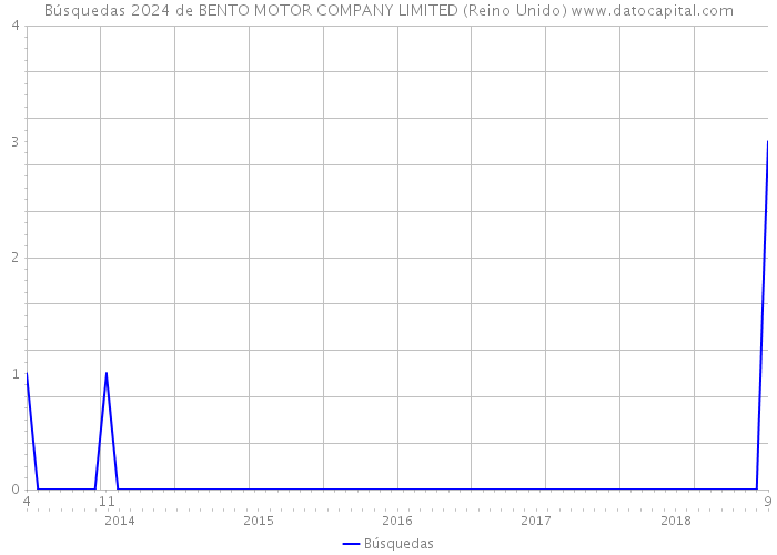 Búsquedas 2024 de BENTO MOTOR COMPANY LIMITED (Reino Unido) 