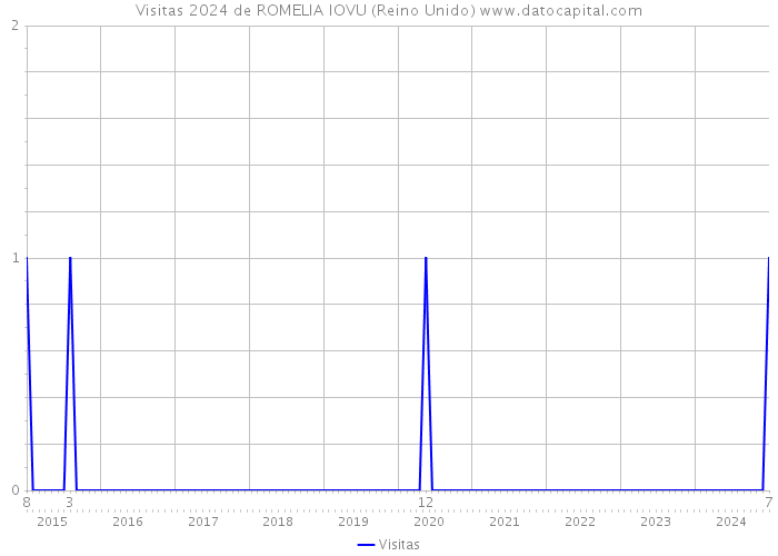 Visitas 2024 de ROMELIA IOVU (Reino Unido) 