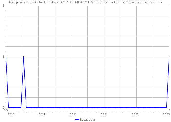 Búsquedas 2024 de BUCKINGHAM & COMPANY LIMITED (Reino Unido) 