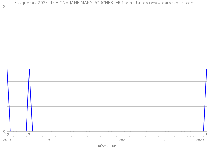 Búsquedas 2024 de FIONA JANE MARY PORCHESTER (Reino Unido) 