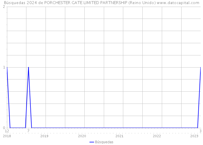 Búsquedas 2024 de PORCHESTER GATE LIMITED PARTNERSHIP (Reino Unido) 