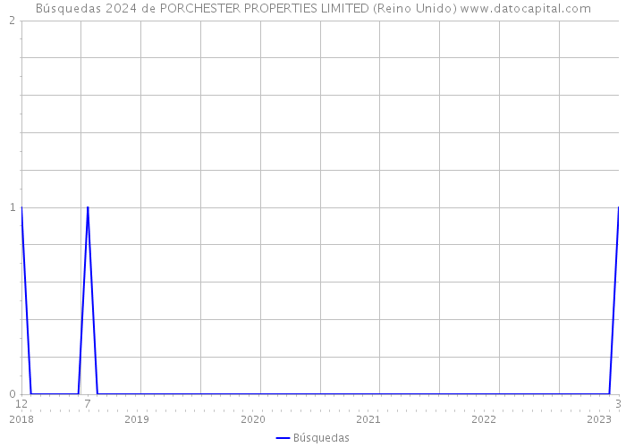 Búsquedas 2024 de PORCHESTER PROPERTIES LIMITED (Reino Unido) 