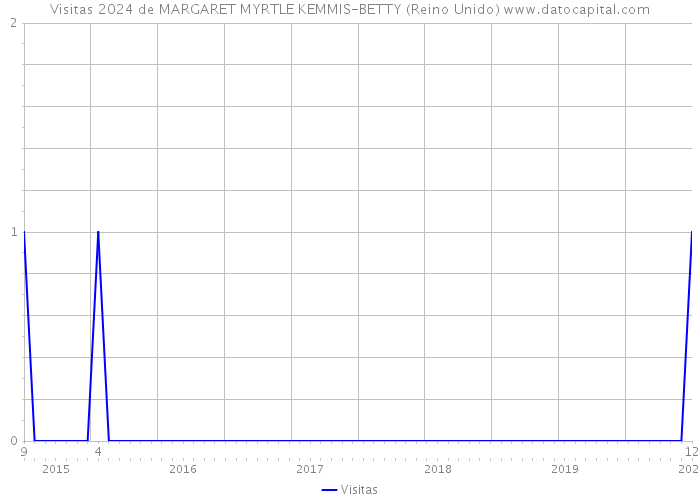 Visitas 2024 de MARGARET MYRTLE KEMMIS-BETTY (Reino Unido) 