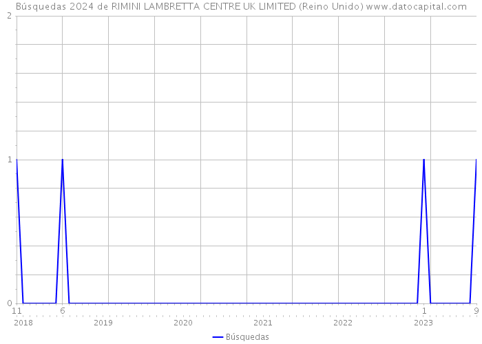 Búsquedas 2024 de RIMINI LAMBRETTA CENTRE UK LIMITED (Reino Unido) 