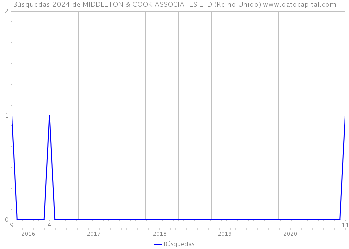 Búsquedas 2024 de MIDDLETON & COOK ASSOCIATES LTD (Reino Unido) 