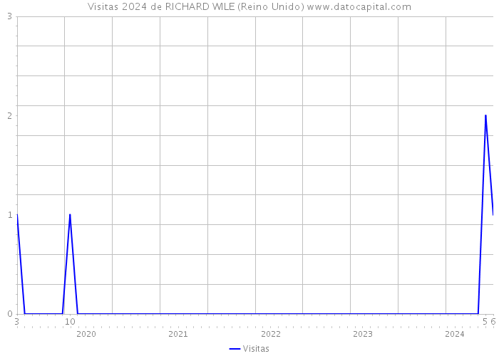 Visitas 2024 de RICHARD WILE (Reino Unido) 