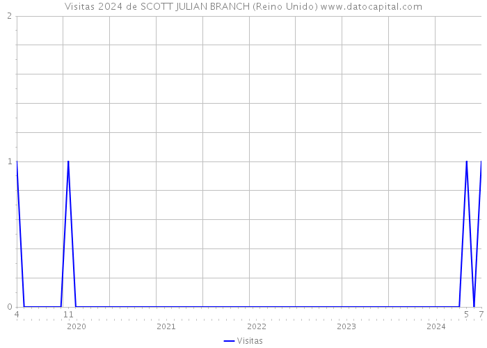 Visitas 2024 de SCOTT JULIAN BRANCH (Reino Unido) 