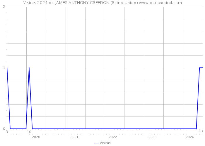 Visitas 2024 de JAMES ANTHONY CREEDON (Reino Unido) 
