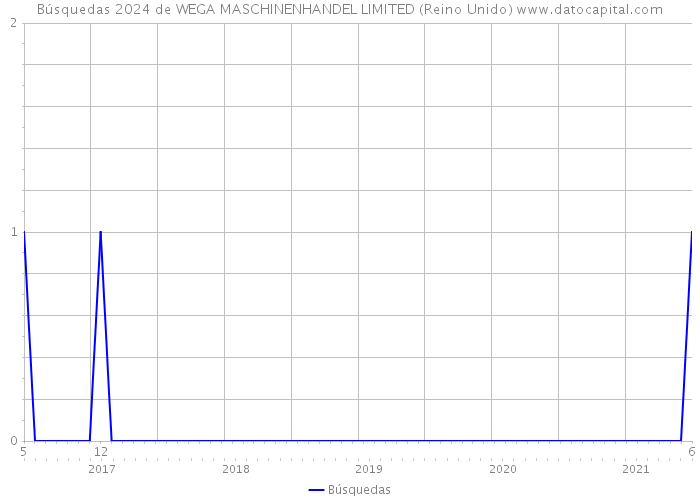 Búsquedas 2024 de WEGA MASCHINENHANDEL LIMITED (Reino Unido) 