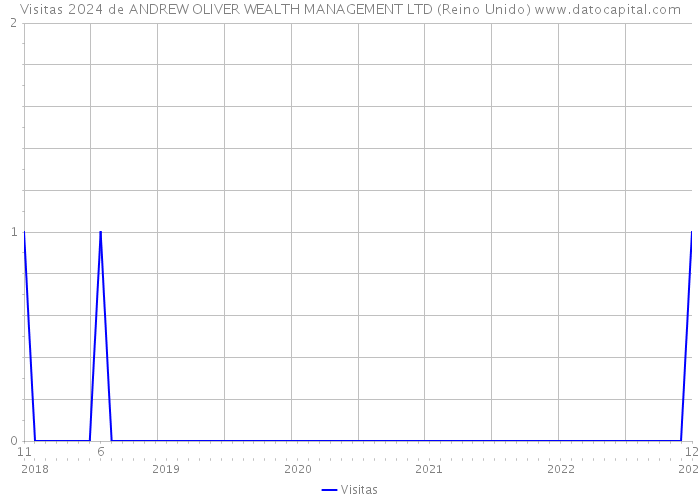 Visitas 2024 de ANDREW OLIVER WEALTH MANAGEMENT LTD (Reino Unido) 