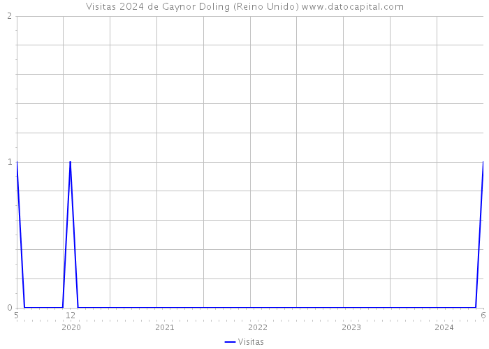 Visitas 2024 de Gaynor Doling (Reino Unido) 