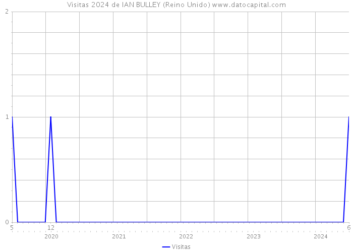 Visitas 2024 de IAN BULLEY (Reino Unido) 