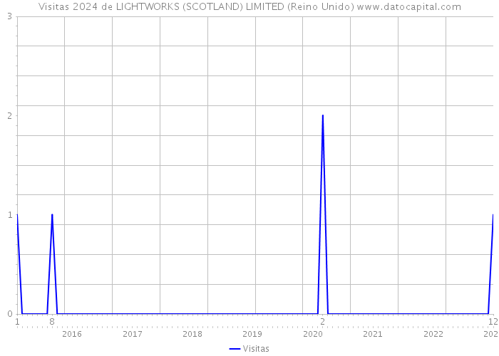 Visitas 2024 de LIGHTWORKS (SCOTLAND) LIMITED (Reino Unido) 