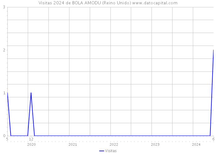 Visitas 2024 de BOLA AMODU (Reino Unido) 