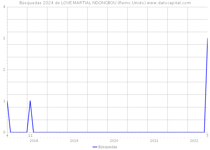 Búsquedas 2024 de LOVE MARTIAL NDONGBOU (Reino Unido) 
