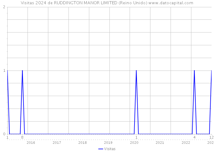 Visitas 2024 de RUDDINGTON MANOR LIMITED (Reino Unido) 