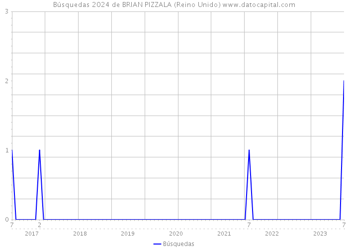 Búsquedas 2024 de BRIAN PIZZALA (Reino Unido) 