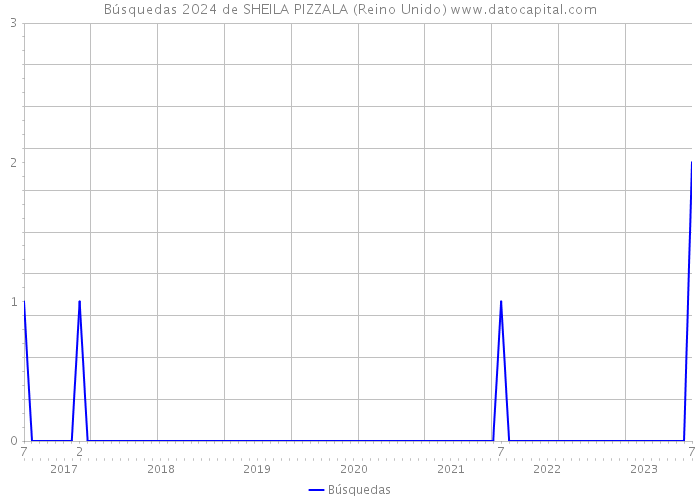 Búsquedas 2024 de SHEILA PIZZALA (Reino Unido) 