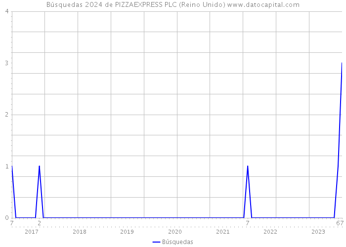 Búsquedas 2024 de PIZZAEXPRESS PLC (Reino Unido) 