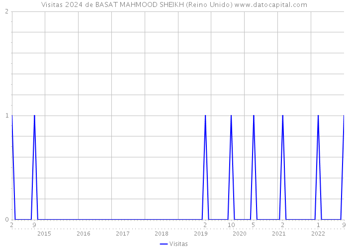 Visitas 2024 de BASAT MAHMOOD SHEIKH (Reino Unido) 