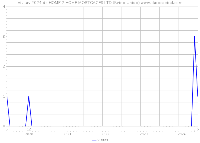 Visitas 2024 de HOME 2 HOME MORTGAGES LTD (Reino Unido) 