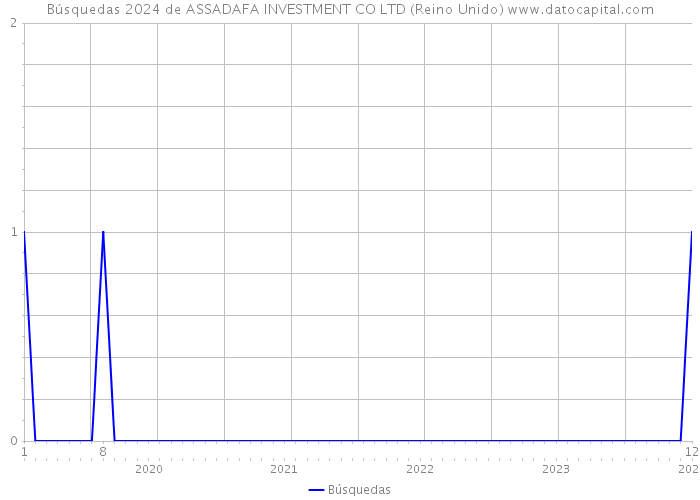 Búsquedas 2024 de ASSADAFA INVESTMENT CO LTD (Reino Unido) 