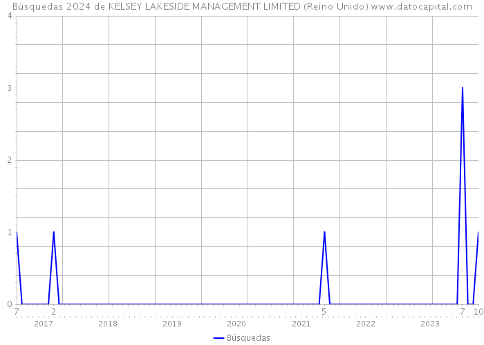 Búsquedas 2024 de KELSEY LAKESIDE MANAGEMENT LIMITED (Reino Unido) 