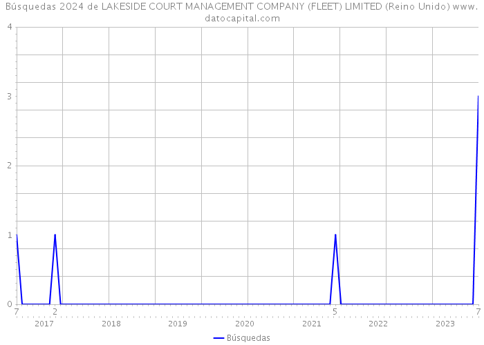 Búsquedas 2024 de LAKESIDE COURT MANAGEMENT COMPANY (FLEET) LIMITED (Reino Unido) 