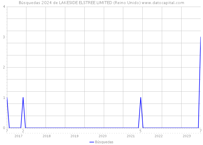 Búsquedas 2024 de LAKESIDE ELSTREE LIMITED (Reino Unido) 