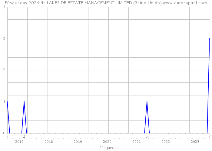 Búsquedas 2024 de LAKESIDE ESTATE MANAGEMENT LIMITED (Reino Unido) 