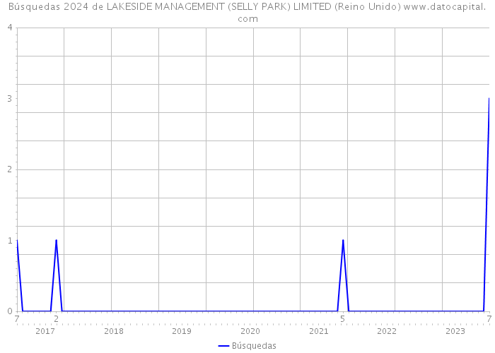 Búsquedas 2024 de LAKESIDE MANAGEMENT (SELLY PARK) LIMITED (Reino Unido) 