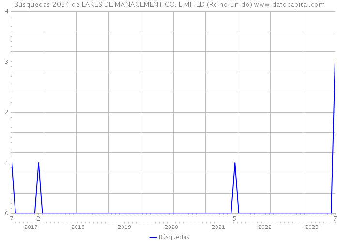 Búsquedas 2024 de LAKESIDE MANAGEMENT CO. LIMITED (Reino Unido) 