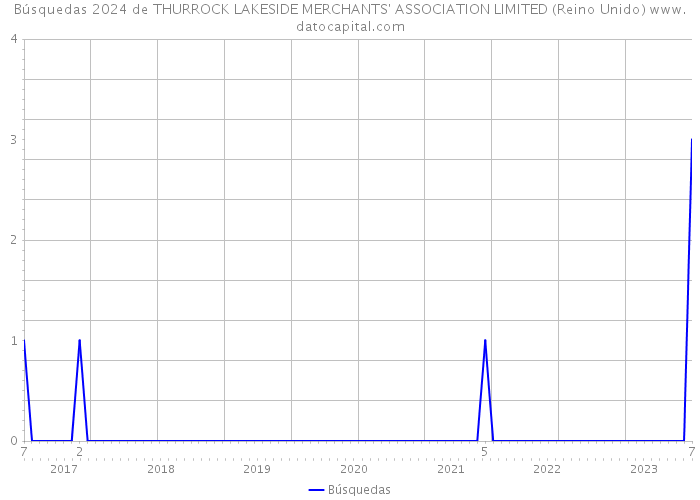 Búsquedas 2024 de THURROCK LAKESIDE MERCHANTS' ASSOCIATION LIMITED (Reino Unido) 