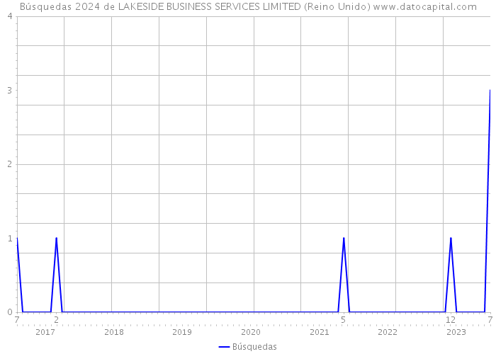Búsquedas 2024 de LAKESIDE BUSINESS SERVICES LIMITED (Reino Unido) 
