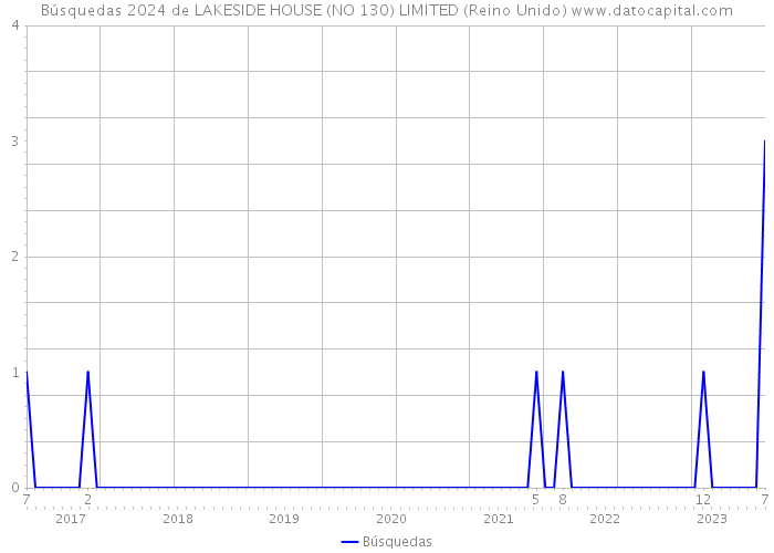 Búsquedas 2024 de LAKESIDE HOUSE (NO 130) LIMITED (Reino Unido) 