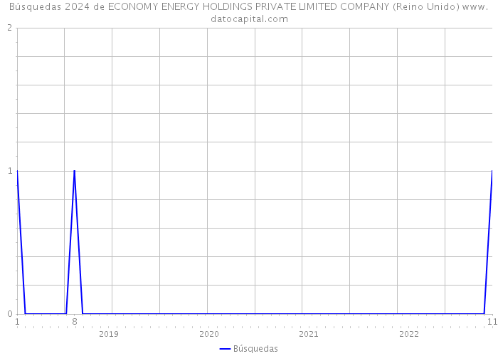 Búsquedas 2024 de ECONOMY ENERGY HOLDINGS PRIVATE LIMITED COMPANY (Reino Unido) 