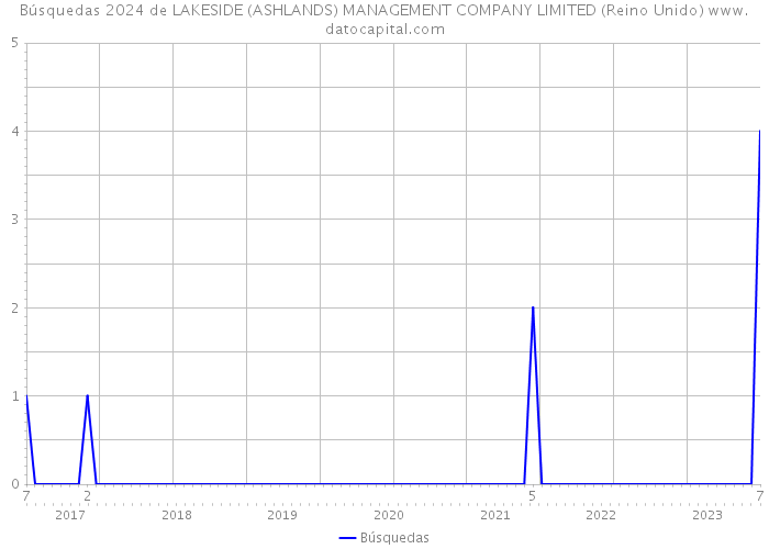 Búsquedas 2024 de LAKESIDE (ASHLANDS) MANAGEMENT COMPANY LIMITED (Reino Unido) 