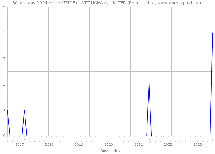 Búsquedas 2024 de LAKESIDE (NOTTINGHAM) LIMITED (Reino Unido) 