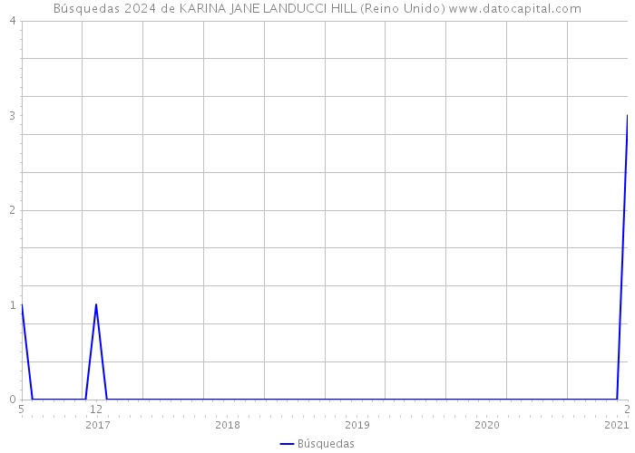 Búsquedas 2024 de KARINA JANE LANDUCCI HILL (Reino Unido) 