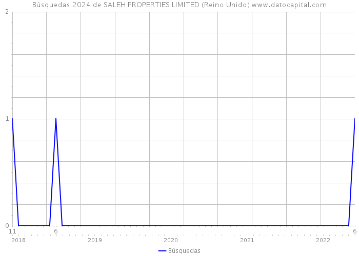 Búsquedas 2024 de SALEH PROPERTIES LIMITED (Reino Unido) 