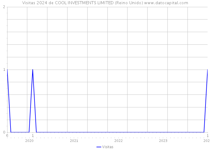 Visitas 2024 de COOL INVESTMENTS LIMITED (Reino Unido) 