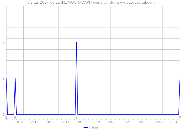 Visitas 2024 de LENNE MOGHADARI (Reino Unido) 