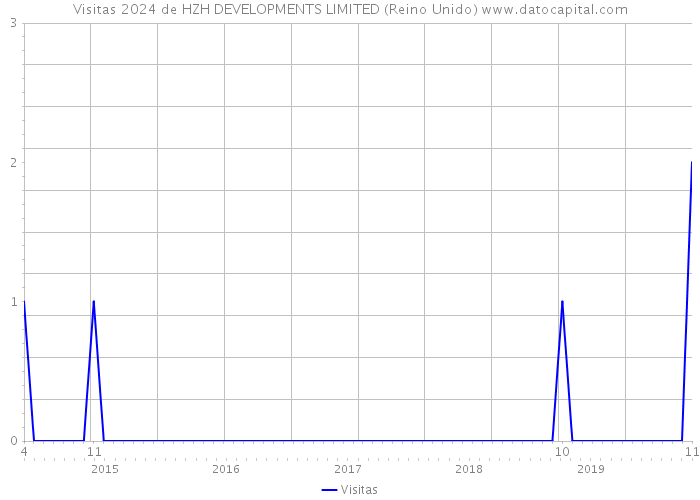 Visitas 2024 de HZH DEVELOPMENTS LIMITED (Reino Unido) 