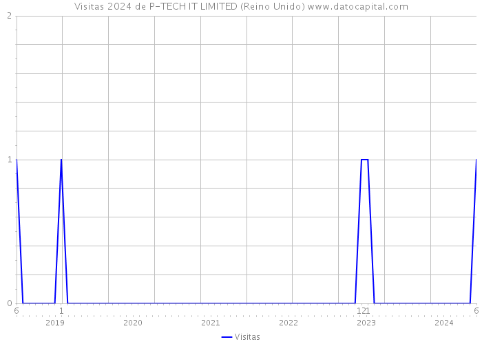 Visitas 2024 de P-TECH IT LIMITED (Reino Unido) 