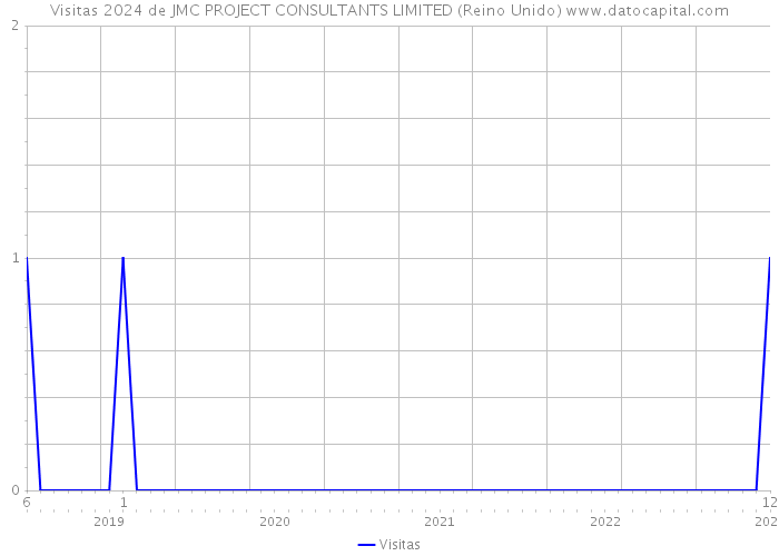 Visitas 2024 de JMC PROJECT CONSULTANTS LIMITED (Reino Unido) 