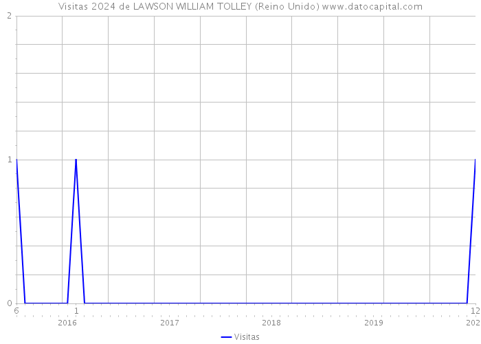 Visitas 2024 de LAWSON WILLIAM TOLLEY (Reino Unido) 